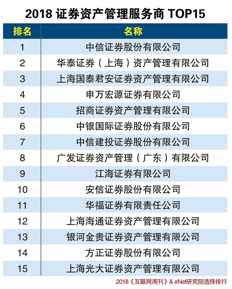 中国资产管理公司排名