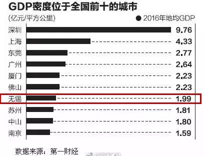 无锡人均gdp排名省份_2017年江苏省各市人均GDP排名