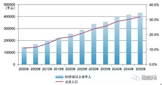 2020年人口老龄化_...州市2013—2020年人口老龄化变化趋势-广州圈定53地块建养老