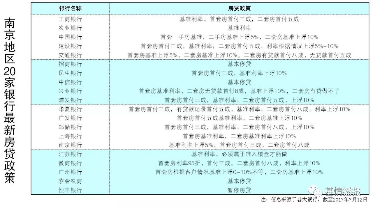 摸底南京20家银行最新房贷政策丨首套房 四家基本停贷,半数维持基准,其余上浮5 10 不等 