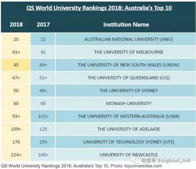 2018年QS全球百强大学排名公布 澳洲新西兰实