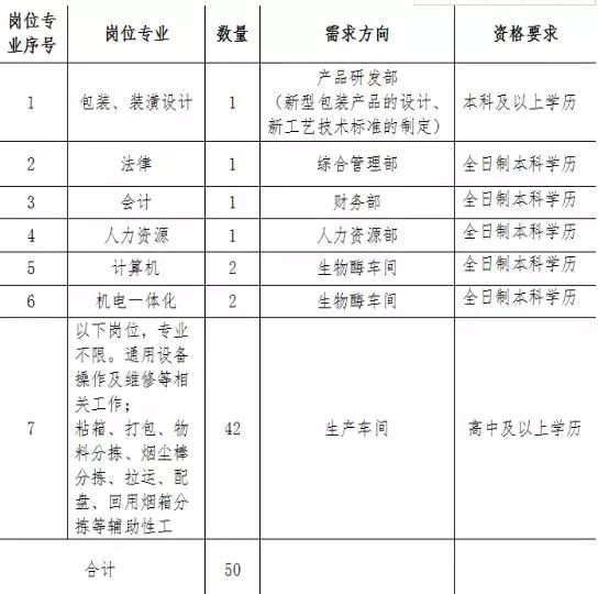 内蒙古苁蓉实业有限责任公司2018年公开招录50人 