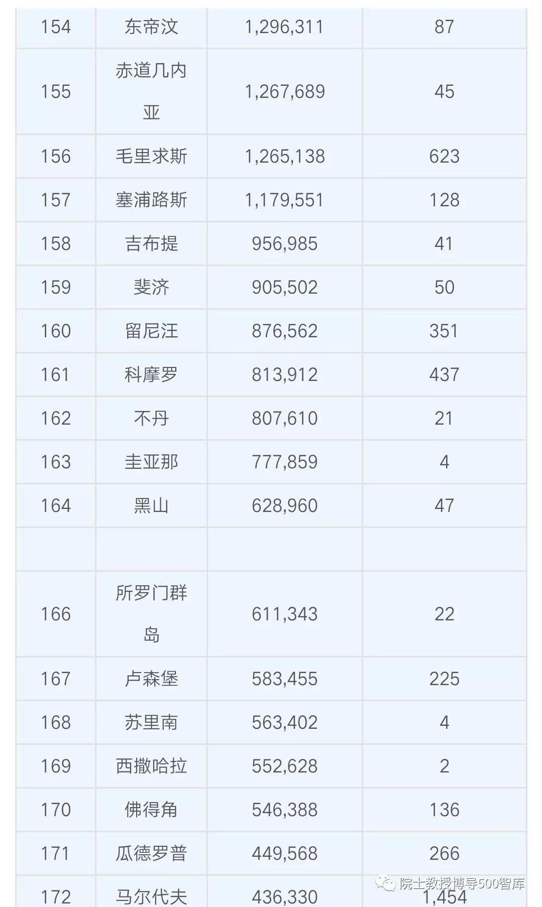 中国人口数量世界排名_2016中国各大城市人口数量排名一览