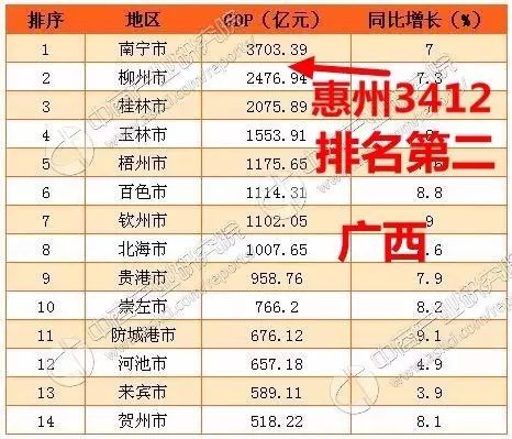惠州市gdp在广东排名_广东省上半年GDP数据出炉 惠州排名第几