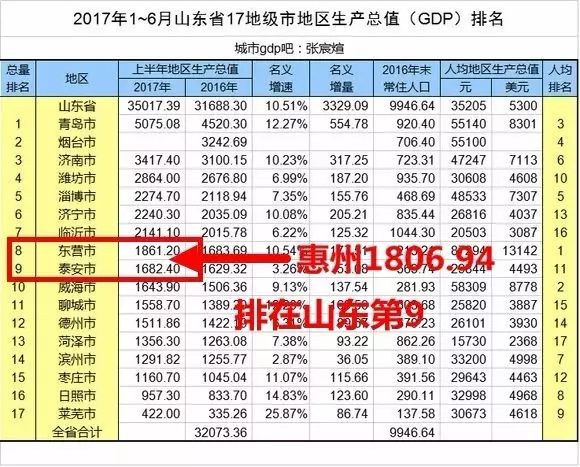 惠州市gdp在广东排名_广东省上半年GDP数据出炉 惠州排名第几