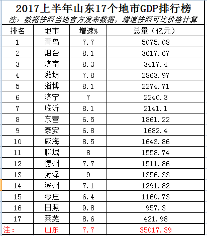 枣庄gdp最高排名在山东排多少_2020年甘肃省各市州GDP,兰州市遥遥领先,庆阳市排名第二
