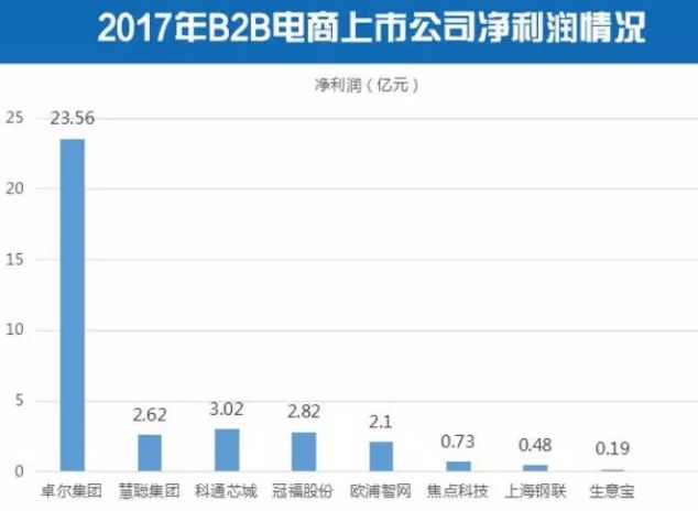 b2b公司排行_...4年上半年中国B2B电商企业品牌排名