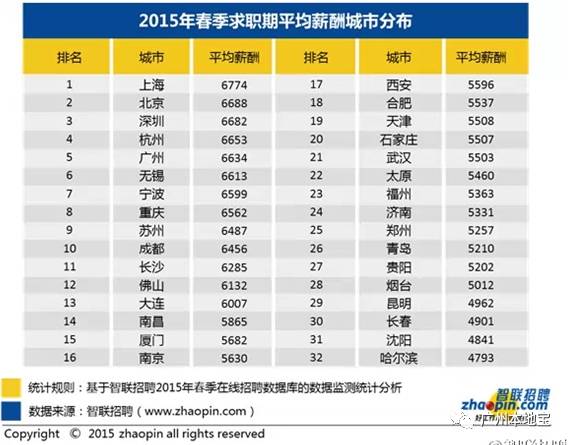 广州2017夏季平均月薪出炉 恭喜你,终于达到平均工资啦 