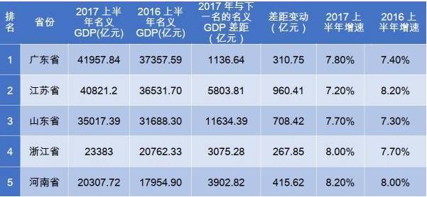 臨沂gdp全國排名2021_2021年一季度全國主要城市GDP排名,武漢又進前十