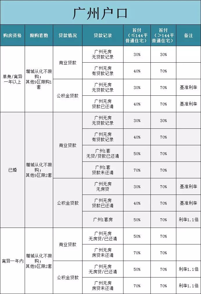一文看懂广州2018年购房政策 限购 限贷 个税契税 