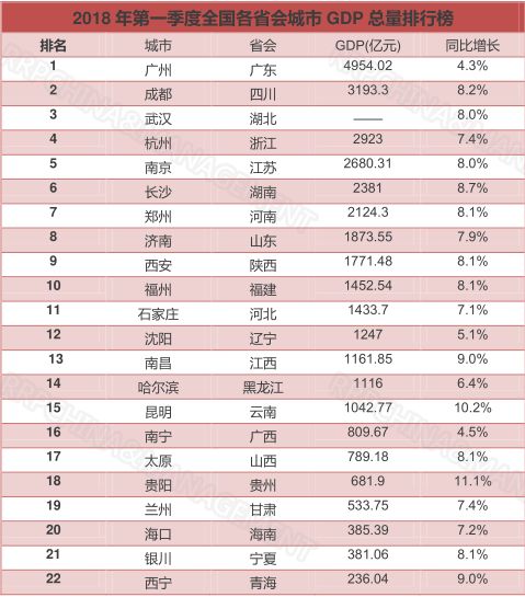 19全国省会gdp排名_2018中国城市gdp排名 2018年第一季度全国各省会城市GDP排行榜 附榜单 国内财经