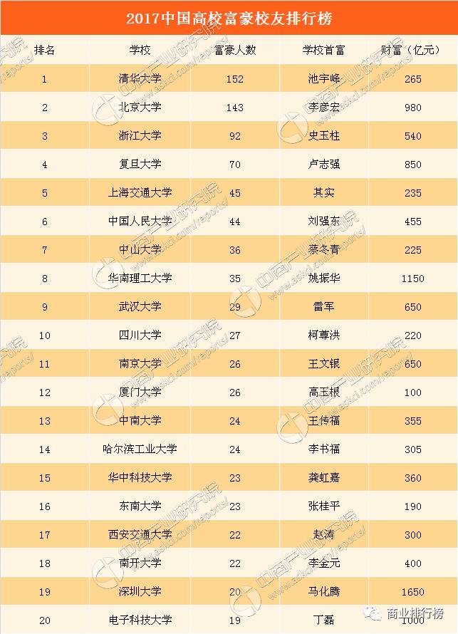 中国大学校友排行榜_2013中国大学杰出校友排行榜
