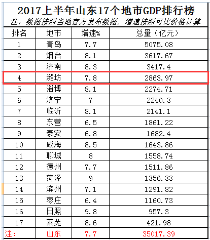 临朐gdp在潍坊排名是多少_潍坊人均GDP排行出炉 第一名竟是这个地方 你家乡排名第几