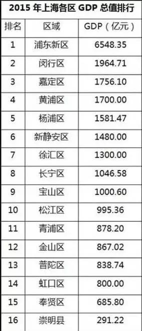 上海gdp共多少_3万亿 上海GDP全国第一 我大上海富可敌国