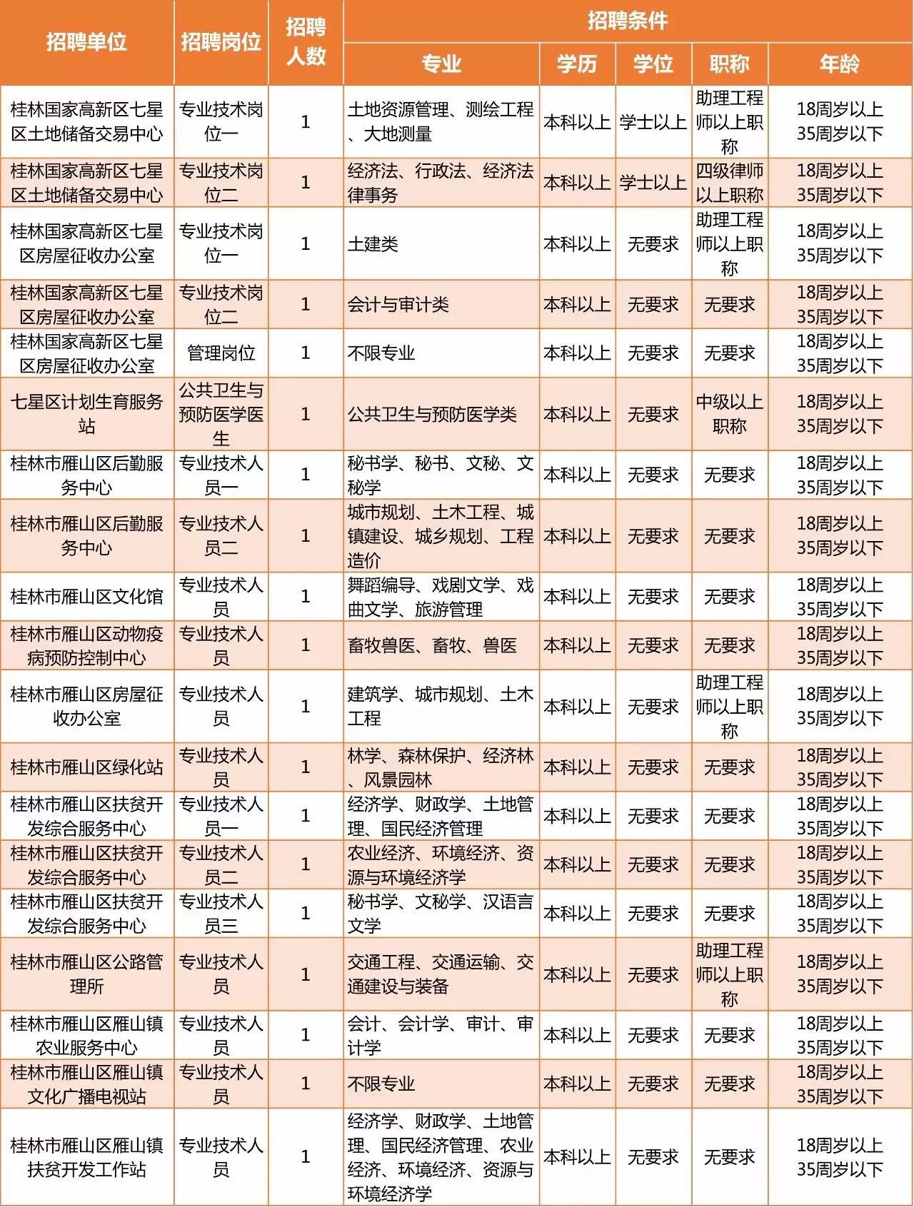 重磅 桂林2017年事业单位招聘公告发布 777个岗位招941人 