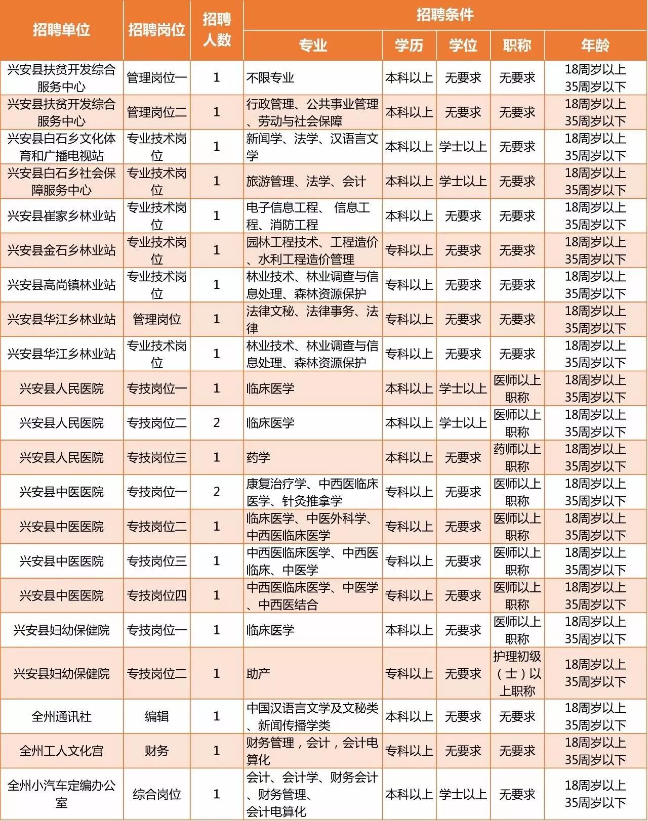 重磅 桂林2017年事业单位招聘公告发布 777个岗位招941人 
