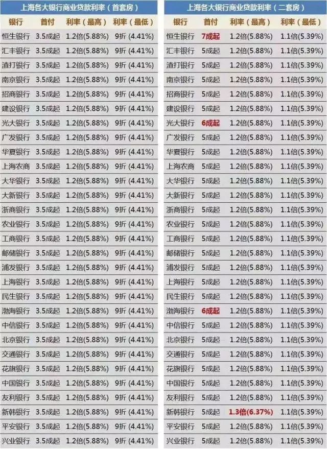 上海房贷市场降温 首套平均利率4.45 