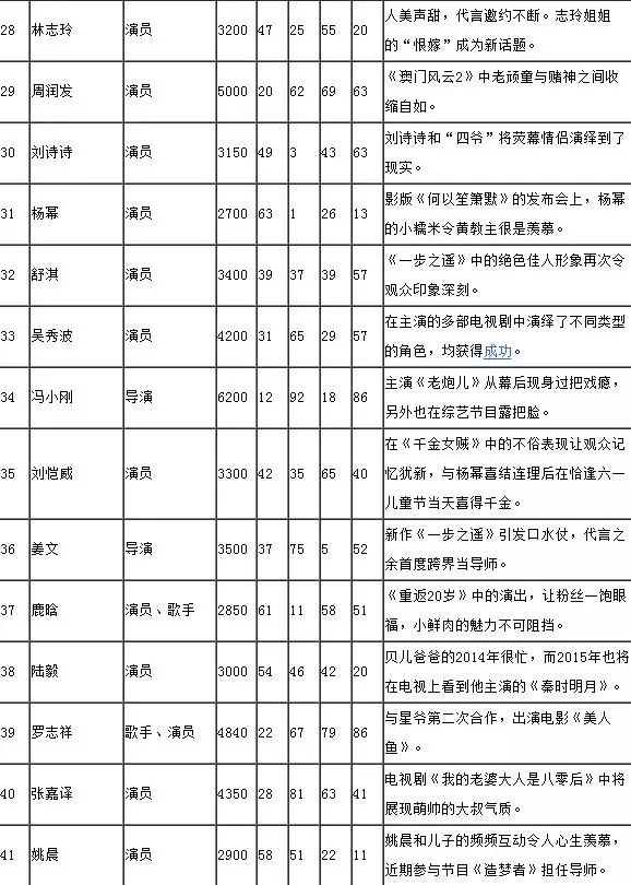 2019内地艺人收入排行_2017年中国演员收入排行榜
