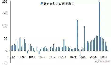 中国每年失踪人口_北京每年增加人口