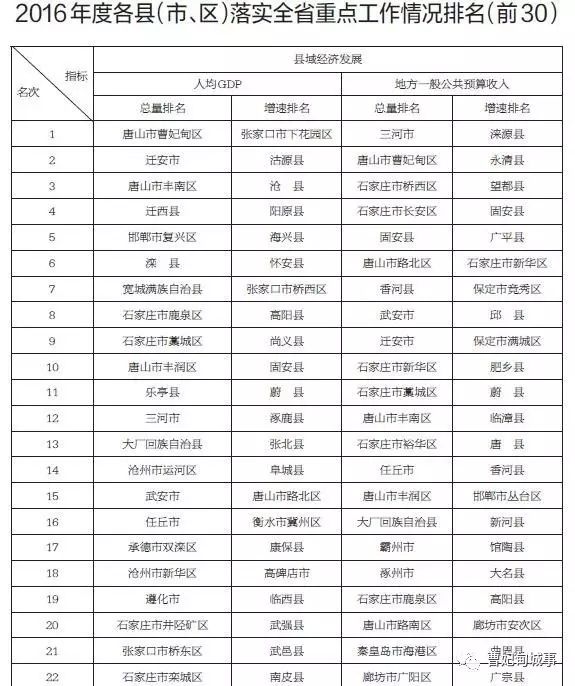 阳谷县人均gdp排名2021_河北两县上榜 中国百强 ,最穷 最富的30个县