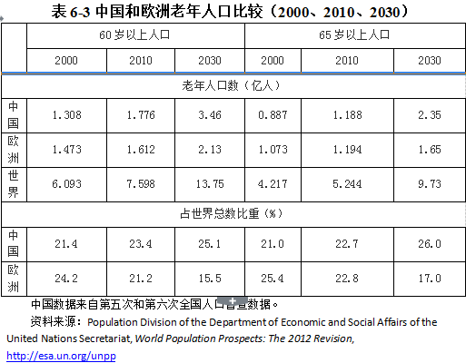 中国人口年龄结构图_2020年劳动年龄人口