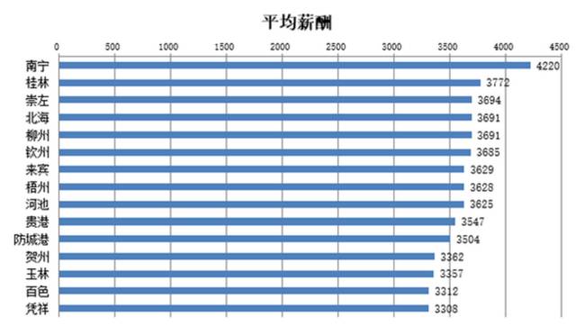 广西2016最新薪酬报告出炉 桂林的排名惊呆桂林人 