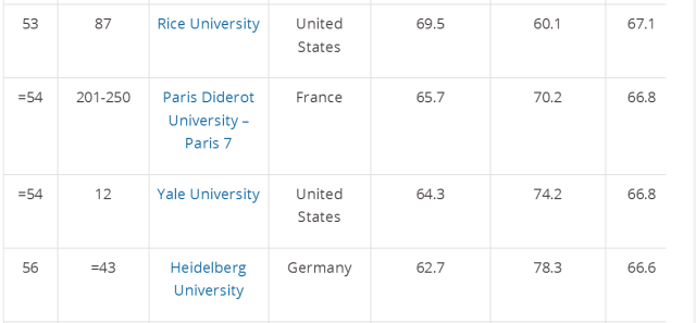 最新世界名校排行榜_世界名校排名前50强 2015世界大学声誉排名前100强